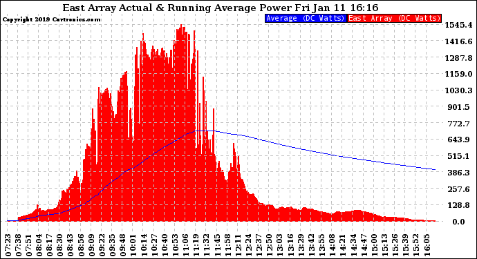 Solar PV/Inverter Performance East Array Actual & Running Average Power Output