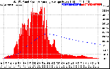 Solar PV/Inverter Performance Total PV Panel & Running Average Power Output