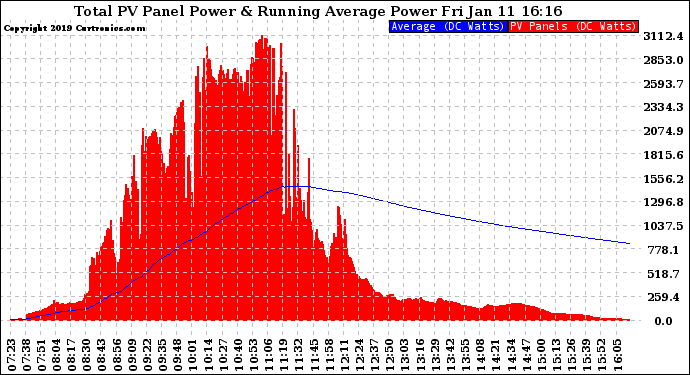 Solar PV/Inverter Performance Total PV Panel & Running Average Power Output