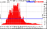 Solar PV/Inverter Performance Total PV Panel Power Output