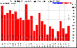 Solar PV/Inverter Performance Weekly Solar Energy Production