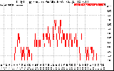 Solar PV/Inverter Performance Daily Energy Production Per Minute