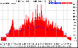 Solar PV/Inverter Performance Grid Power & Solar Radiation