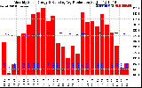 Solar PV/Inverter Performance Monthly Solar Energy Production Running Average