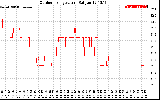 Solar PV/Inverter Performance Outdoor Temperature