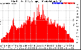 Solar PV/Inverter Performance Solar Radiation & Day Average per Minute