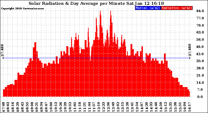 Solar PV/Inverter Performance Solar Radiation & Day Average per Minute