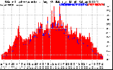 Solar PV/Inverter Performance Solar Radiation & Effective Solar Radiation per Minute