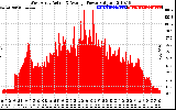 Solar PV/Inverter Performance West Array Actual & Average Power Output