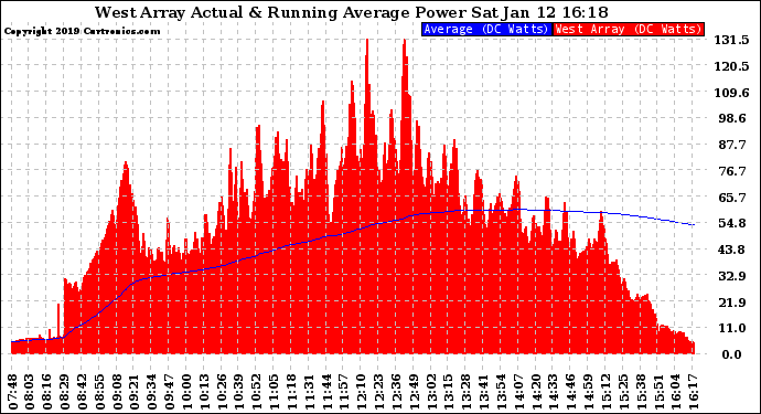 Solar PV/Inverter Performance West Array Actual & Running Average Power Output