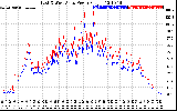 Solar PV/Inverter Performance Photovoltaic Panel Power Output