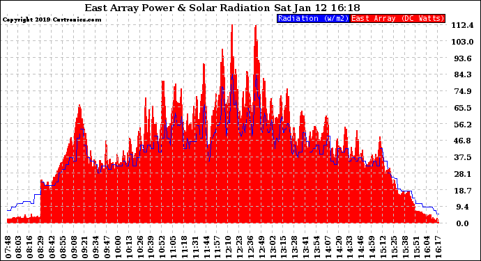 Solar PV/Inverter Performance East Array Power Output & Solar Radiation