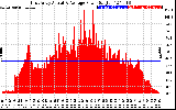 Solar PV/Inverter Performance East Array Actual & Average Power Output