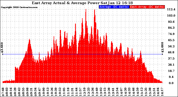 Solar PV/Inverter Performance East Array Actual & Average Power Output