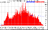 Solar PV/Inverter Performance East Array Actual & Running Average Power Output