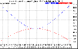 Solar PV/Inverter Performance Sun Altitude Angle & Sun Incidence Angle on PV Panels