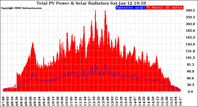 Solar PV/Inverter Performance Total PV Panel Power Output & Solar Radiation