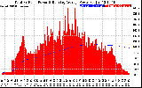 Solar PV/Inverter Performance Total PV Panel & Running Average Power Output