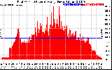 Solar PV/Inverter Performance Total PV Panel Power Output