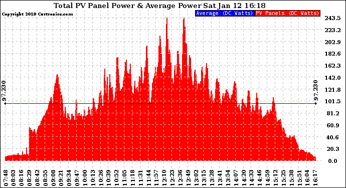 Solar PV/Inverter Performance Total PV Panel Power Output