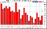 Solar PV/Inverter Performance Weekly Solar Energy Production