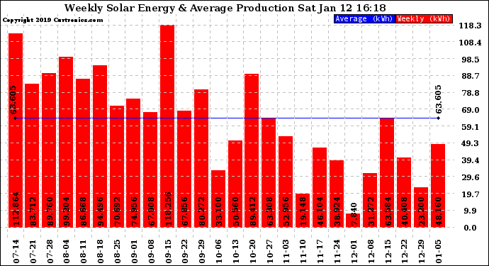 Solar PV/Inverter Performance Weekly Solar Energy Production