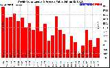 Solar PV/Inverter Performance Weekly Solar Energy Production Value