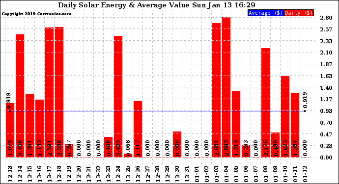 Solar PV/Inverter Performance Daily Solar Energy Production Value