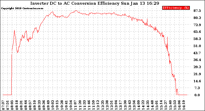 Solar PV/Inverter Performance Inverter DC to AC Conversion Efficiency