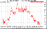 Solar PV/Inverter Performance Daily Energy Production Per Minute