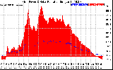 Solar PV/Inverter Performance Grid Power & Solar Radiation