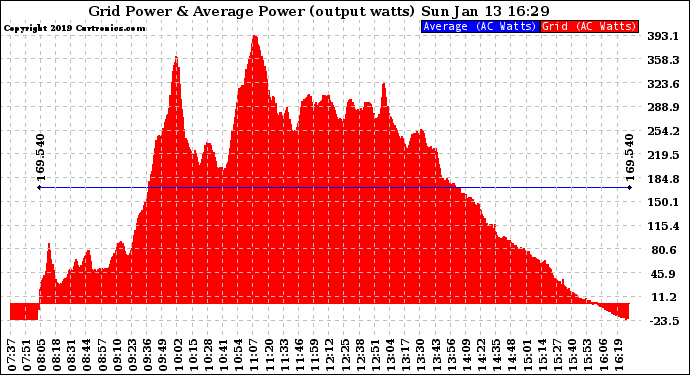 Solar PV/Inverter Performance Inverter Power Output
