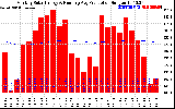 Solar PV/Inverter Performance Monthly Solar Energy Production Running Average