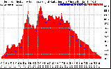 Solar PV/Inverter Performance Solar Radiation & Effective Solar Radiation per Minute