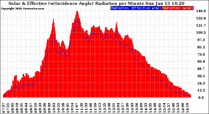 Solar PV/Inverter Performance Solar Radiation & Effective Solar Radiation per Minute