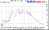 Solar PV/Inverter Performance Photovoltaic Panel Current Output