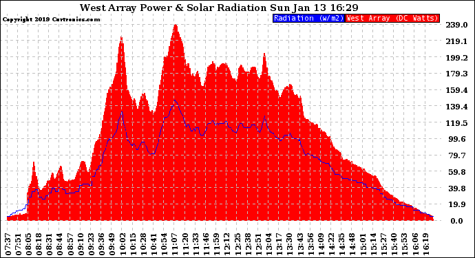 Solar PV/Inverter Performance West Array Power Output & Solar Radiation