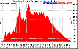 Solar PV/Inverter Performance West Array Actual & Average Power Output