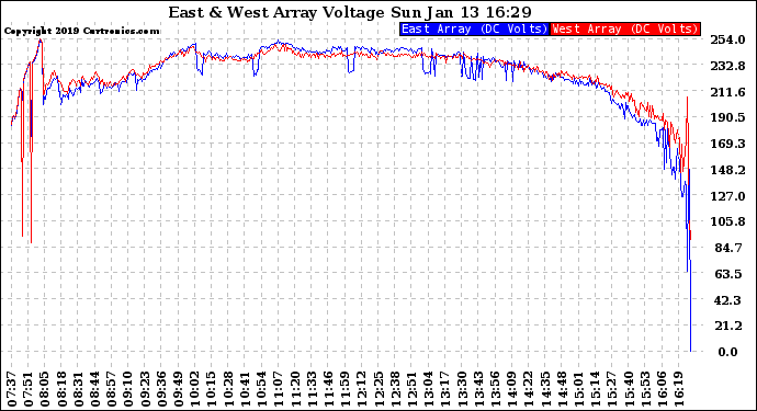 Solar PV/Inverter Performance Photovoltaic Panel Voltage Output