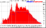 Solar PV/Inverter Performance East Array Power Output & Solar Radiation