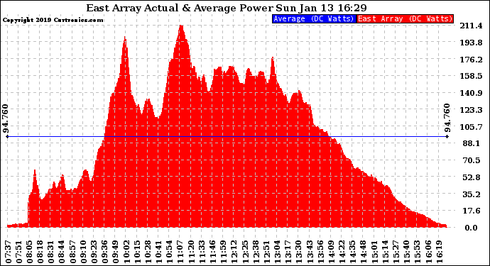 Solar PV/Inverter Performance East Array Actual & Average Power Output