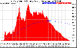 Solar PV/Inverter Performance East Array Actual & Running Average Power Output