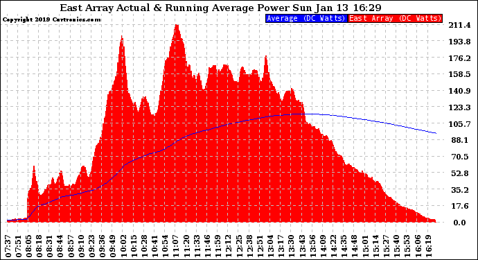 Solar PV/Inverter Performance East Array Actual & Running Average Power Output