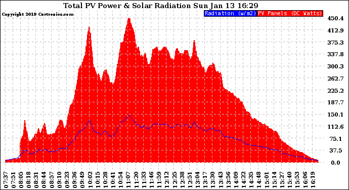 Solar PV/Inverter Performance Total PV Panel Power Output & Solar Radiation