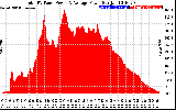 Solar PV/Inverter Performance Total PV Panel Power Output