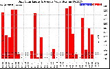 Solar PV/Inverter Performance Daily Solar Energy Production Value