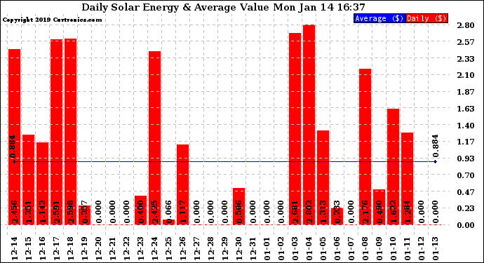 Solar PV/Inverter Performance Daily Solar Energy Production Value