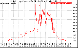 Solar PV/Inverter Performance Daily Energy Production Per Minute