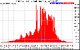 Solar PV/Inverter Performance Grid Power & Solar Radiation