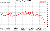 Solar PV/Inverter Performance Grid Voltage